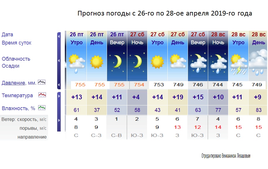 Прогноз погоды на неделю марий эл волжск. Прогноз погоды. Погода в Саратове. Погода во Владимире. Погода на год.