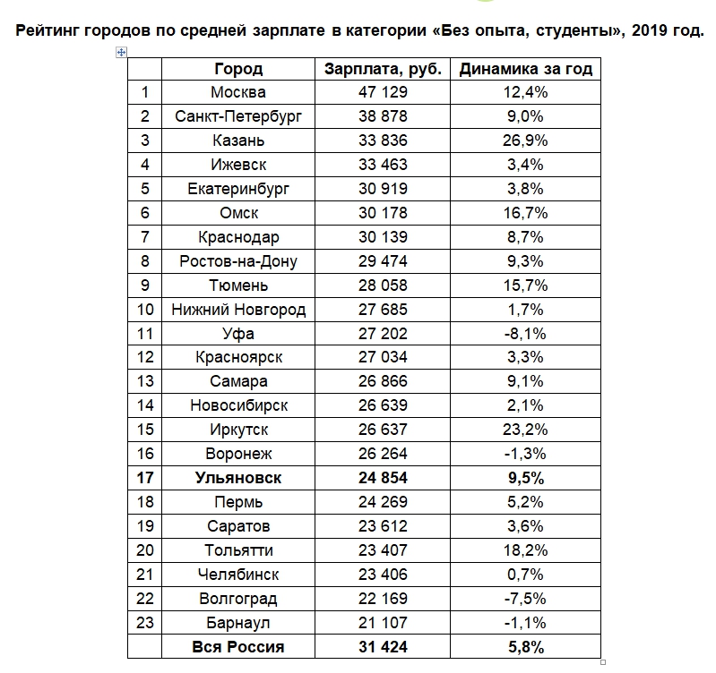 Зарплата ру без опыта. Рейтинг городов по зарплате. Средний заработок студентов. Средняя зарплата студента. Средняя зарплата студента в Москве.