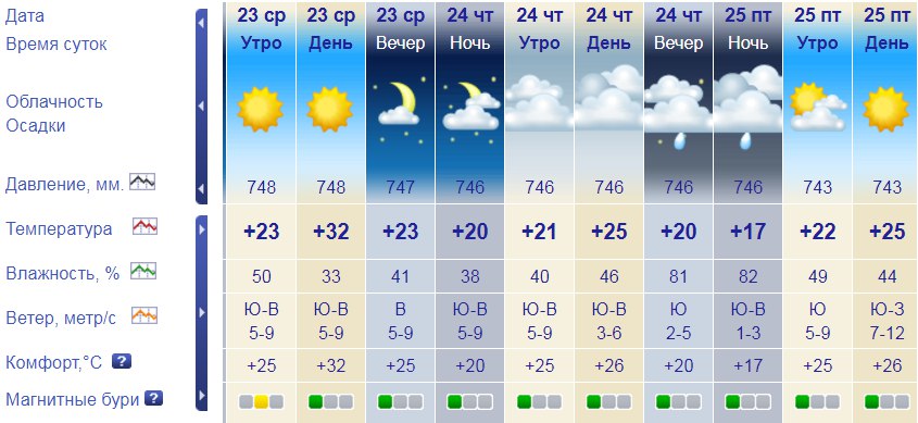 Сегодня прогноз одинцово. Погода Тольятти. Температура на завтра. Погода на завтра. Температура ночью сегодня.