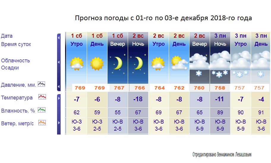 Сайт погода в доме в ульяновске. Прогноз на декабрь. Прогноз погоды на декабрь. Осадки на декабрь. Какая погода была в декабре.