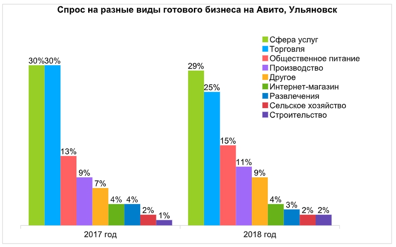 Что больше всего покупают на авито. Объем рынка массажных услуг 2020. Рынке готового бизнеса в России. Рынок труда массажные услуги. Структура рынка услуг массажных салонов в РФ по видам.