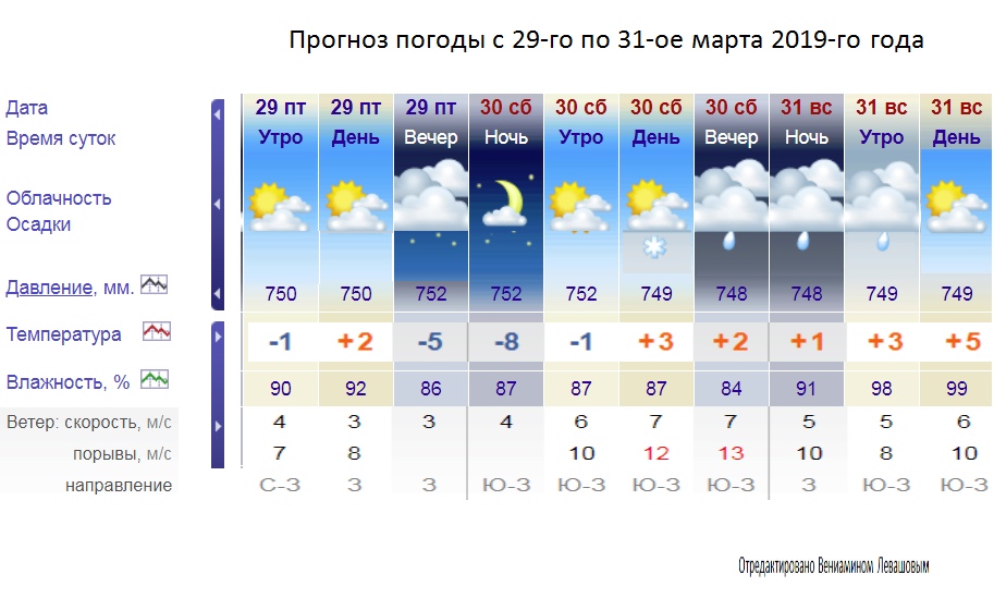 Прогноз погоды на март месяц 2024 г. Какая температура была в марте. Прогноз погоды на март. Климат Ульяновска. Температура воздуха днём в марте.