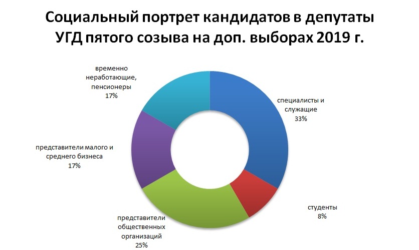 Социальный портрет