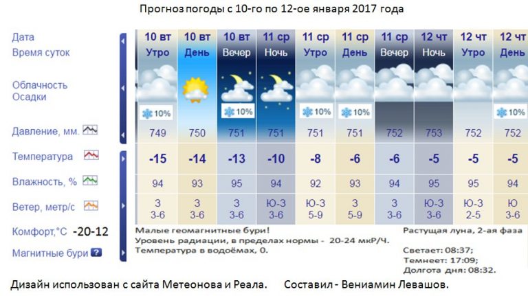 Прогноз погоды в нефтекамске на 3. Климат Ульяновска. Погода на 11 сентября. Прогноз погоды на сентябрь. Погода на 8 сентября.