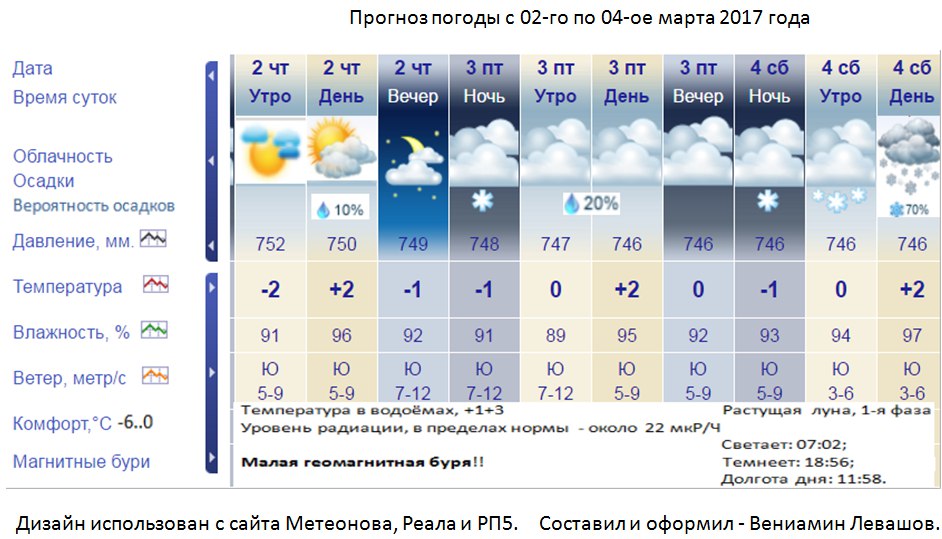 Погода в рязани рп5. Погода в Ульяновске. Погода Ульяновск на 10 дней. Климат Ульяновска. Прогноз погоды в Ульяновске.