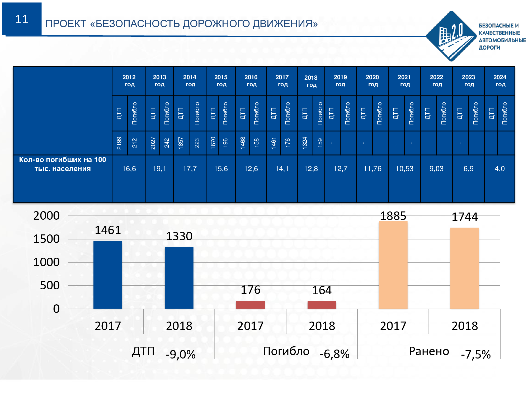 Паспорт национального проекта безопасные и качественные автомобильные дороги