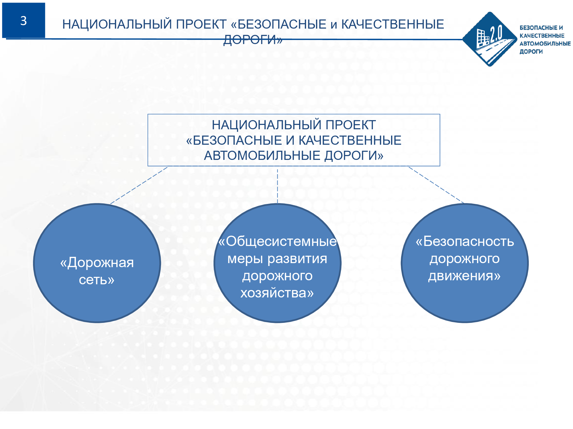 Национальный проект безопасные. Общесистемные меры развития дорожного хозяйства. Безопасные автомобильные дороги национальный проект реализация. Дорожная сеть национальный проект. Кураторы проектов национальных проектов.