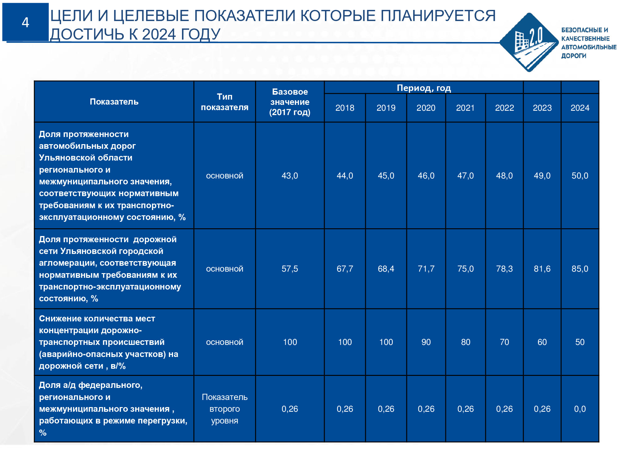 Показатели дороги