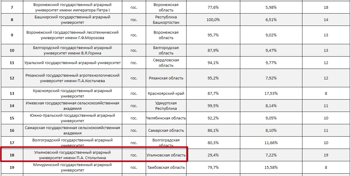 Рейтинг волгу среди вузов россии