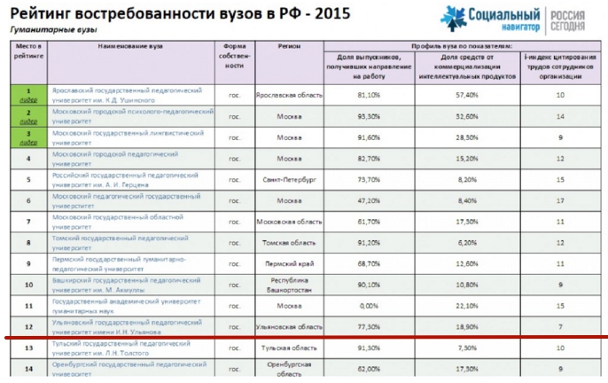 Рейтинг волгу среди вузов россии