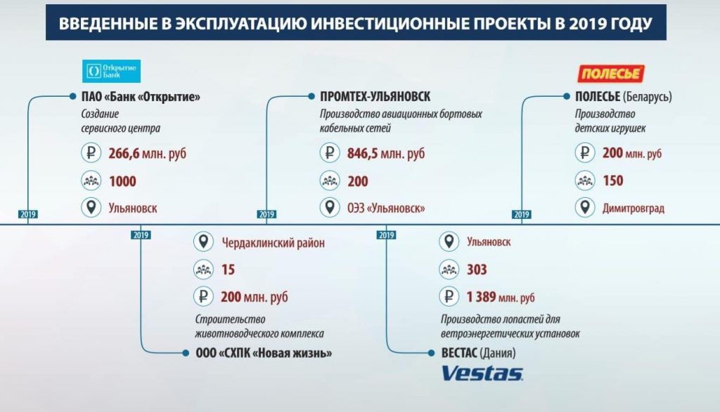 Региональные инвестиционные проекты это