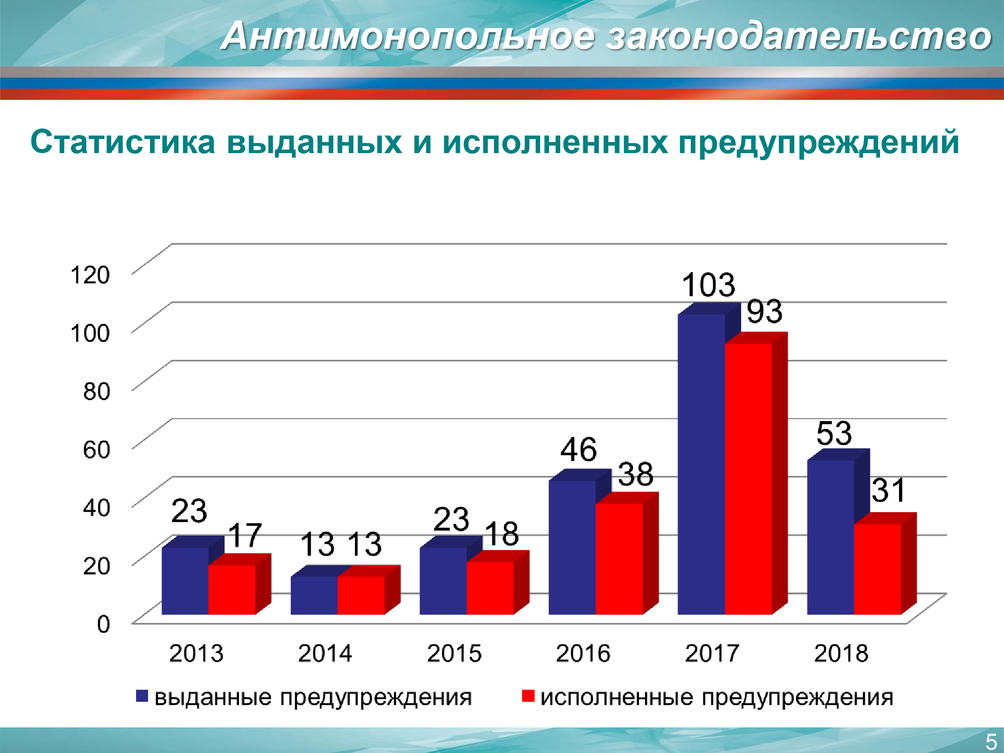 Антимонопольные нарушения. Статистика нарушений антимонопольного законодательства. Нарушения антимонопольного законодательства в России статистика. Статистика антимонопольных дел. Нарушения антимонопольного законодательства статистика нарушений.