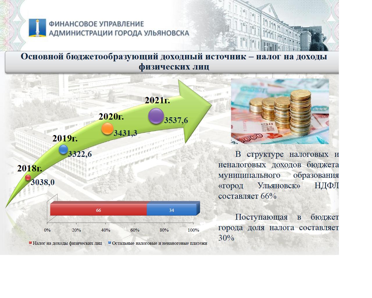 Бюджетные города. Бюджеты городов России. Бюджет Ульяновска. Бюджет города. Бюджеты городов России на 2020 год.