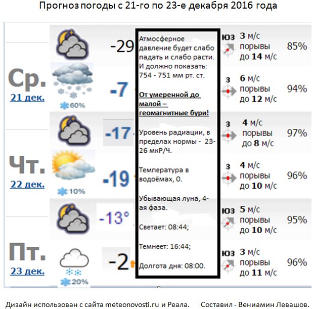Погода в ульяновске в феврале. Предварительный прогноз погоды. На новый год какая погода будет. Прогноз погоды в Ульяновске на декабрь 2022. Температура воздуха в Ульяновске сейчас.