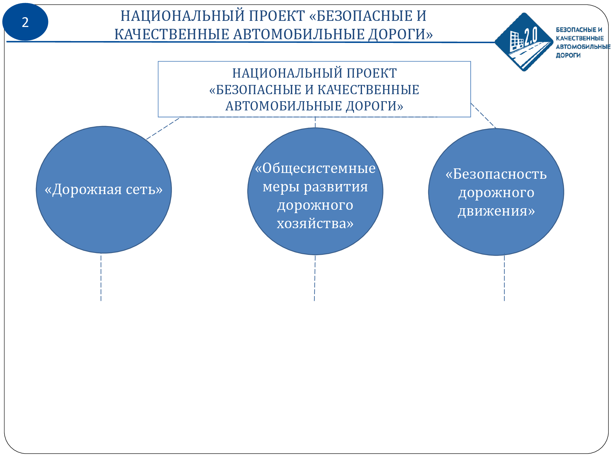 Национальные проекты безопасные и качественные дороги