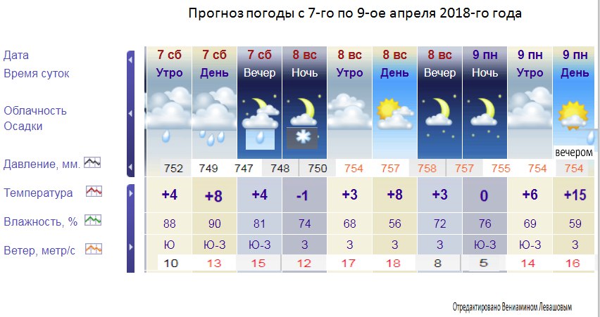 Погода на апрель 2024 смоленск