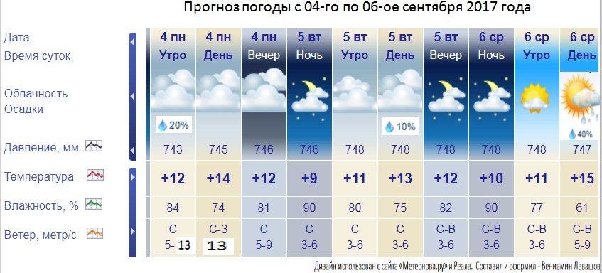 Погода на неделю в новодвинске точный прогноз