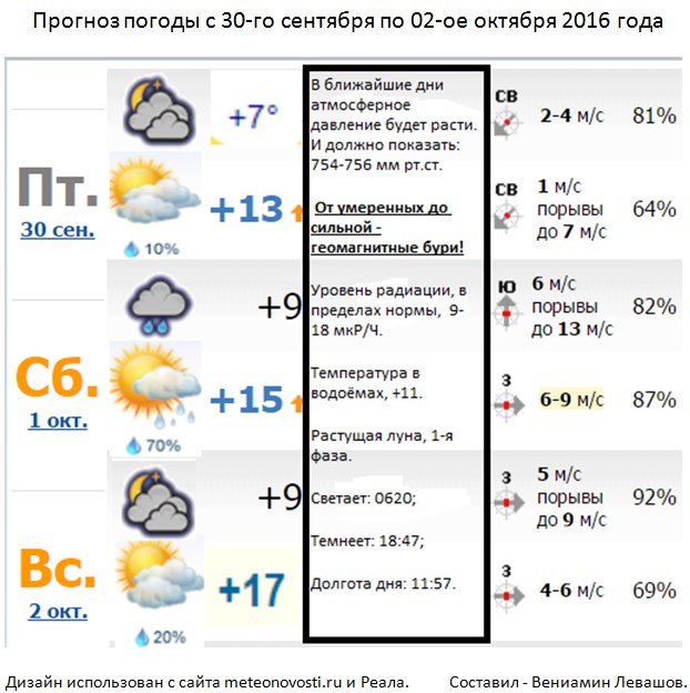Даты 6 октября. Погода в Ульяновске. Какая погода была 30 сентября. Прогноз погоды 28 сентября. 26 Сентября прогноз погоды.
