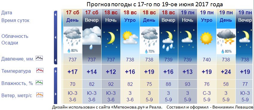 Погода в керчи на неделю. Прогноз погоды. Прогноз погоды гроза. Град прогноз погоды. Прогноз погоды в Ульяновске.