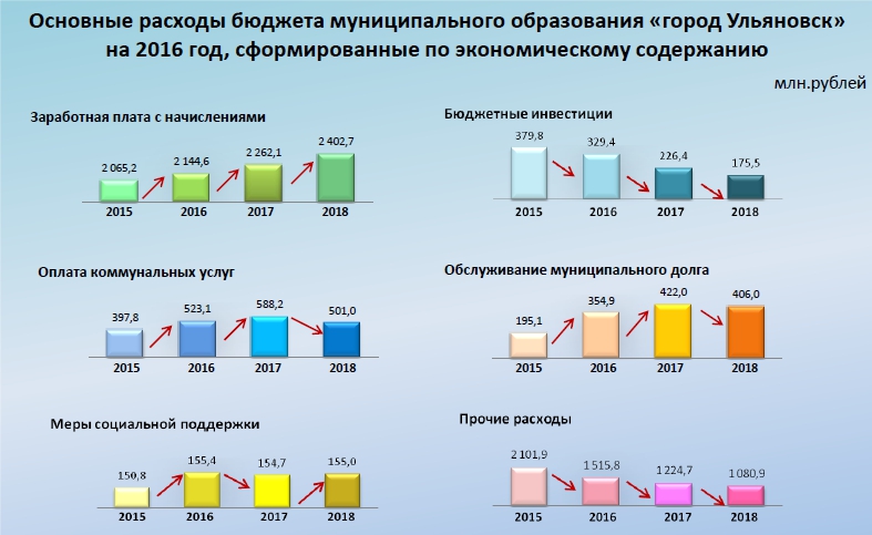 Городской бюджет. Бюджетные инвестиции России.