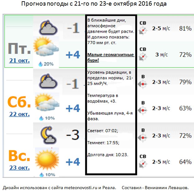 Гисметео набережные на 3 дней. Погода в Ульяновске. Прогноз погоды в Ульяновске. Температура за октябрь. Погода в Ульяновске на сегодня.