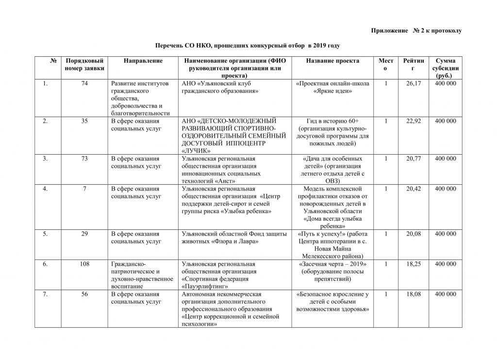 Список нко. Список участников НКО. Волкодав 73 Ульяновск. Список кинотеатров, прошедших отбор. Список победителей конкурса субсидий НКО.