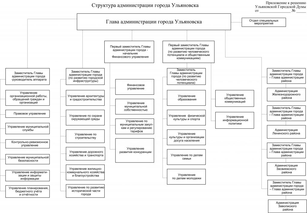 Структура правительства схема