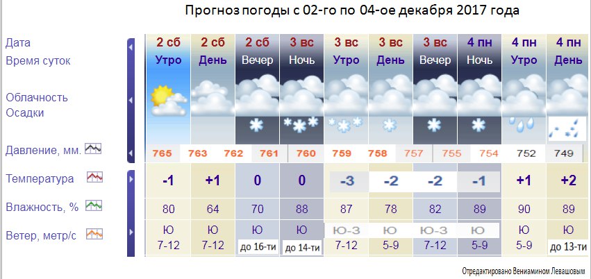Прогноз погоды в ульяновске на 3 недели. Погода в Ульяновске. Прогноз погоды в Ульяновске на неделю. Какая погода в Ульяновске на неделю. Погода в Ульяновске на сегодня.