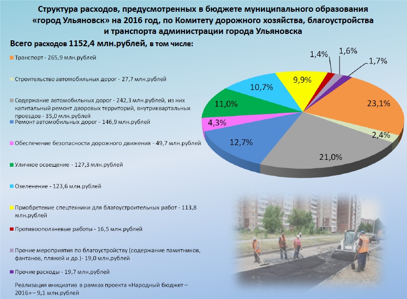 Расходы на уличное освещение. Затраты на благоустройство. Расходы на благоустройство в бюджете. Бюджет на Озеленение города. Расходы по благоустройству территории.