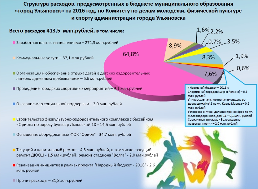 Реализация проекта народный бюджет. Образование в структуре расходов бюджета. Народный бюджет структура бюджета. Структура молодежного потребления. Народный бюджет что это такое и как участвовать.