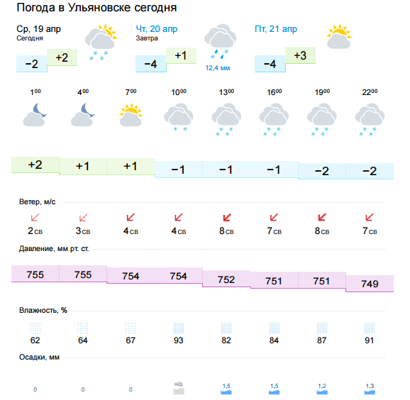 Погода семей по часам. Погода на завтра. Температура на завтра по часам. Погода в Ульяновске на завтра. Погода в Ульяновске.