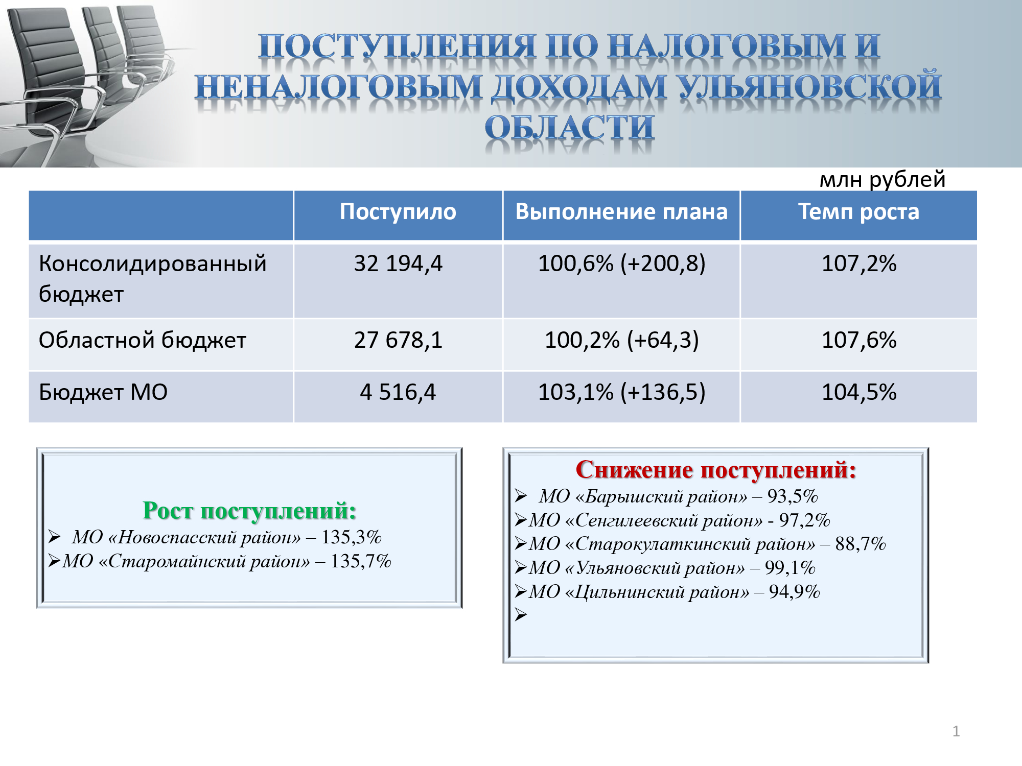 Налог область. Местные налоги в Ульяновской области. Ульяновская область вид налога транспортный налог. Анализ параметров налоговой политики Ульяновской области. Закон Ульяновской области о налоге за машину.