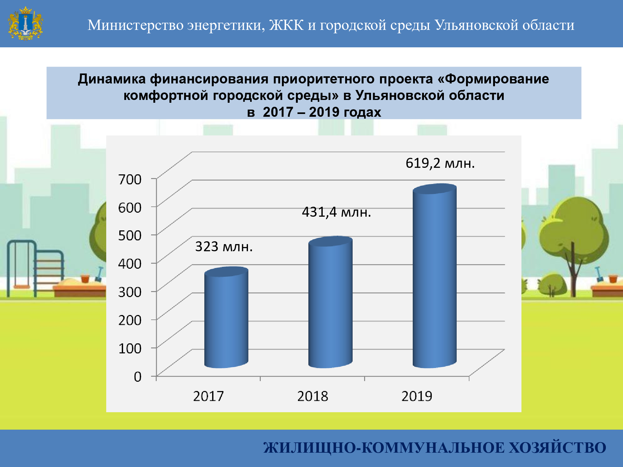 Жилищно коммунальный комплекс. Задачи жилищно коммунального комплекса. Министр энергетики ЖКХ И городской среды Ульяновской области.