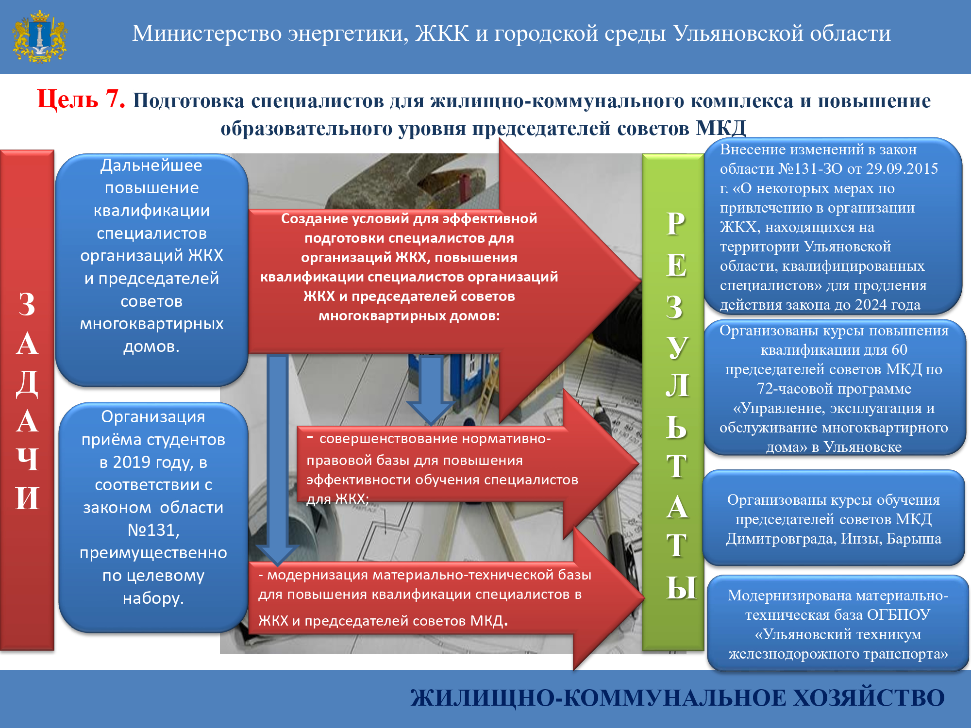 Председатель собственников. Председатель совета многоквартирного дома (МКД). Управление, эксплуатация и обслуживание многоквартирного дома. Совет управления МКД. Советы ЖКХ.