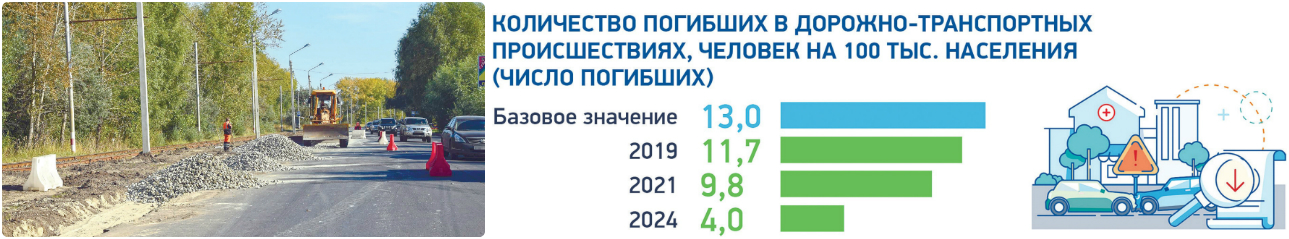 Паспорт национального проекта безопасные и качественные автомобильные дороги