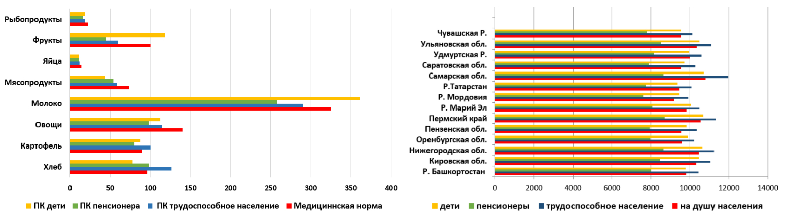 Прожиточный минимум на душу населения новосибирск. Динамика прожиточного минимума в России 2020. Потребительская корзина диаграмма. Потребительская корзина статистика. Корзина прожиточного минимума в России.