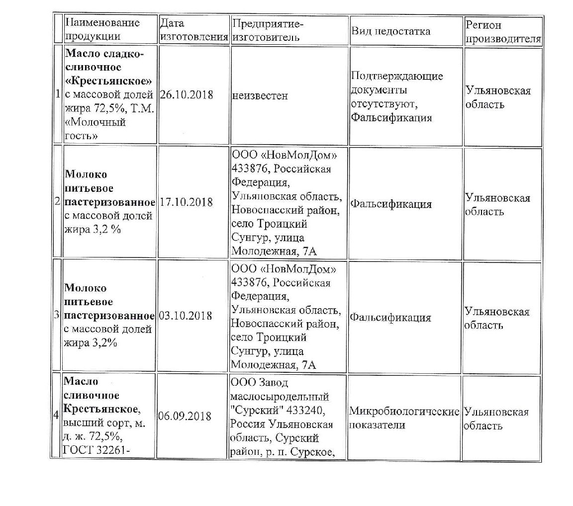 Роспотребнадзор назвал 9 фальсифицированных молочных продуктов местного  производства Улпресса - все новости Ульяновска