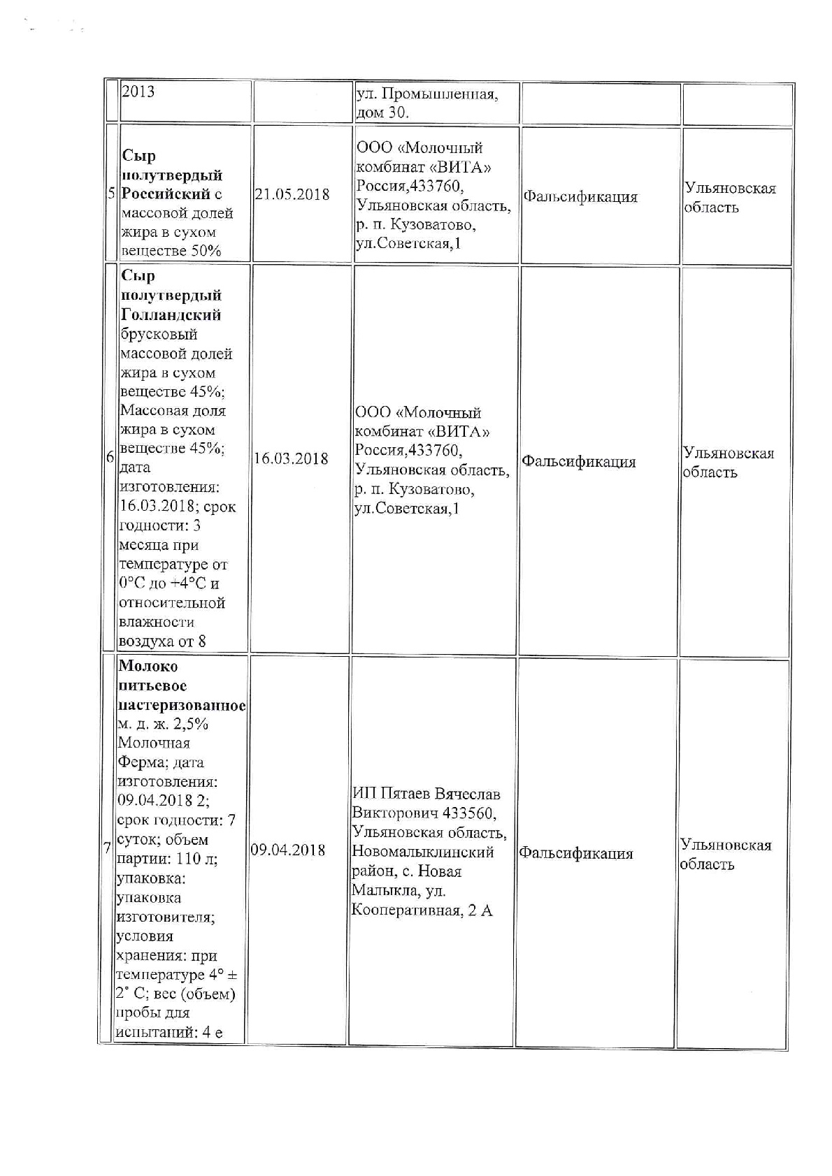 Роспотребнадзор назвал 9 фальсифицированных молочных продуктов местного  производства Улпресса - все новости Ульяновска