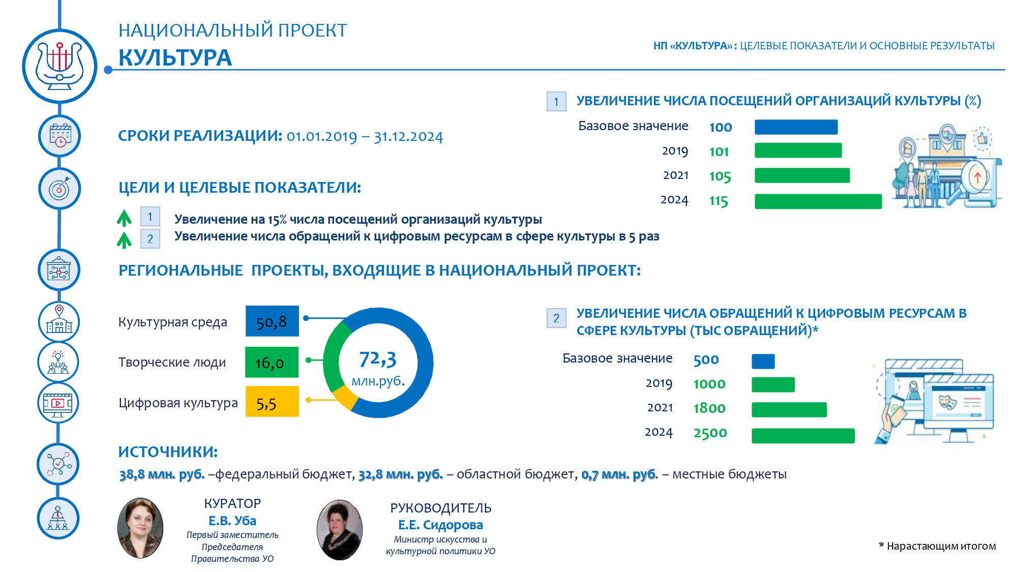 Что будет 20 августа 2024 года. Национальный проект культура. Реализация нацпроекта «культура»,. Показатели нацпроекта культура.