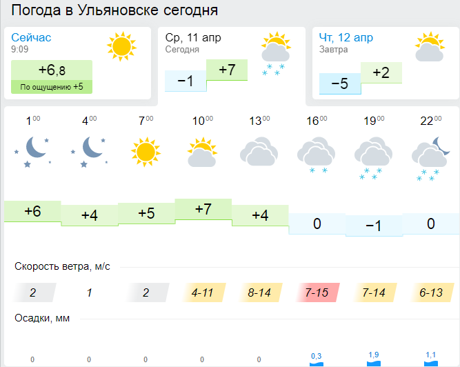 Погода ульяновск на неделю 14. Погода в Ульяновске на сегодня. Погода в Димитровграде на сегодня.