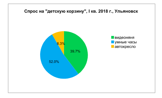 Спрос детские. Спрос на детей. Детский спрос. Спрос на детские сады.