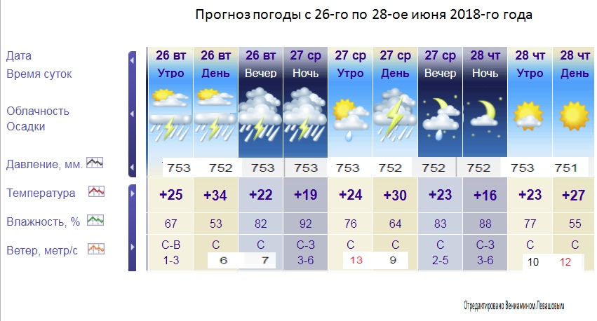 Погода июнь по часам. Климат Ульяновска. Какая погода в июне. Прогноз погоды на 6 июня.