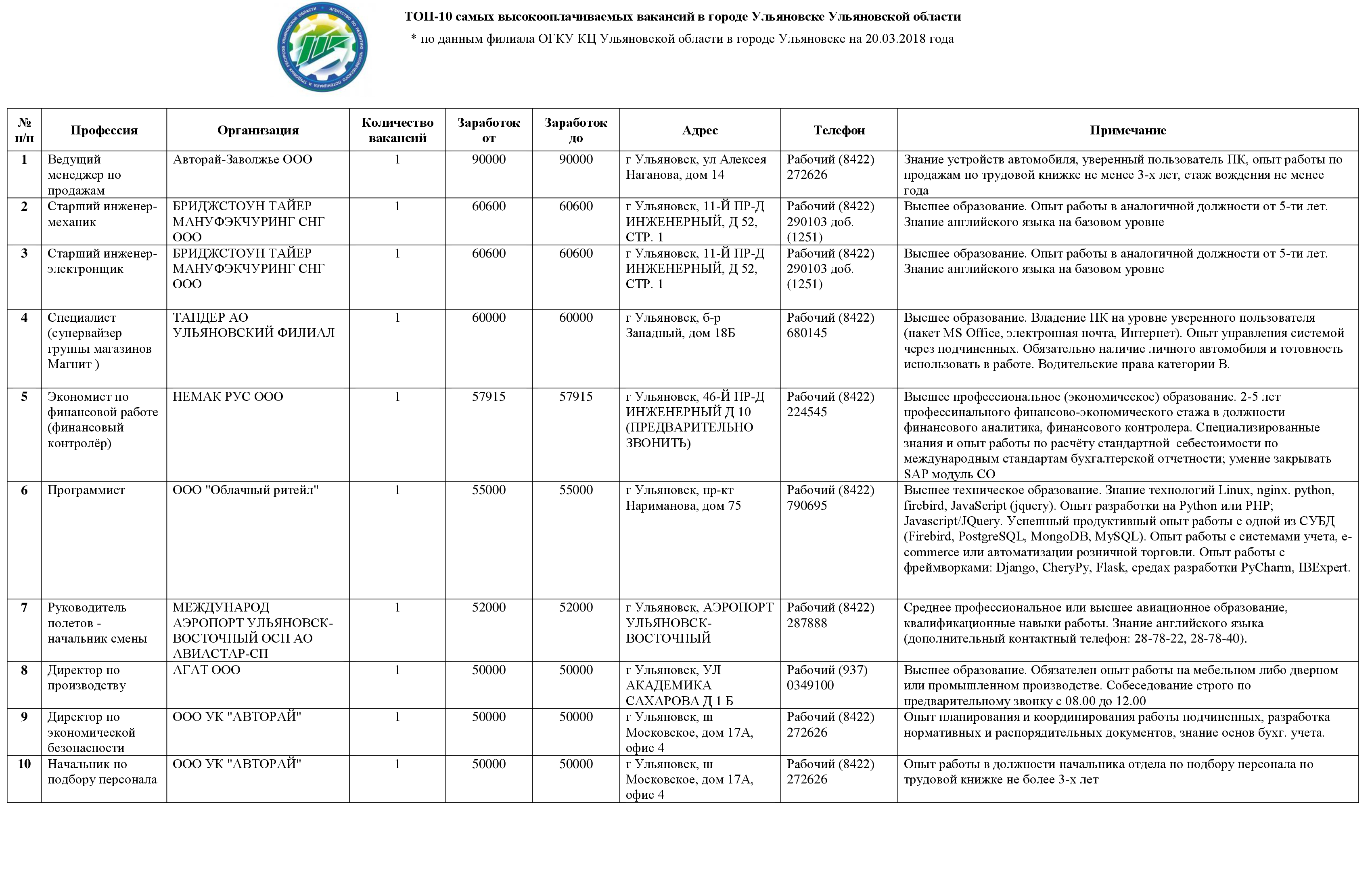 ТОП-10 самых высокооплачиваемых вакансий в Ульяновске Улпресса - все