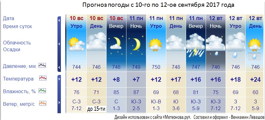 Новокузнецк погода на 10 дней 2024 год. Температура погода. Температура в сентябре. Прогноз погоды на 1 сентября. Какая погода в сентябре.