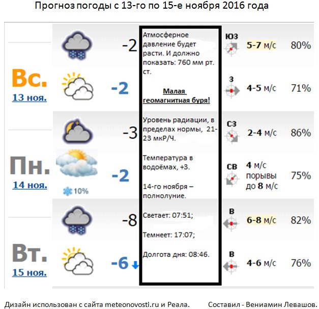 Погода в ульяновске карта осадков