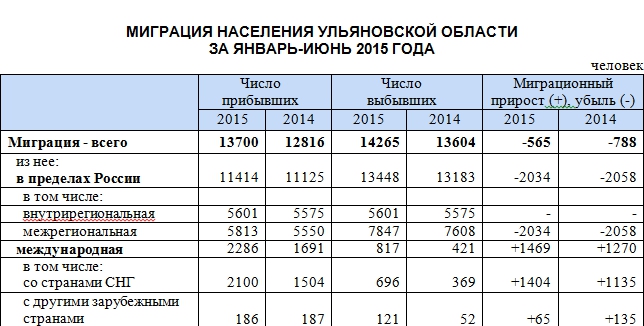 Ульяновская область население