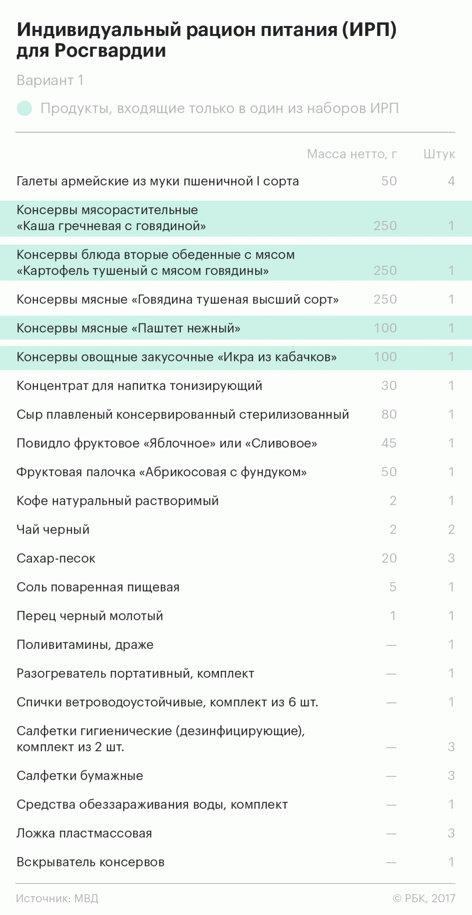 РБК: “Мошенничество” на 680 млн рублей. «Барышский мясокомбинат» поставил  Росгвардии несъедобные пайки Улпресса - все новости Ульяновска