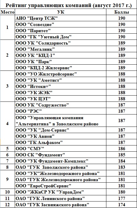 Список управляющих компаний. Названия ТСЖ. Рейтинг управляющих компаний ЖКХ. Рейтинг управляющих компаний Ульяновск 2020.