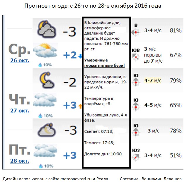 Решать погоду на неделю