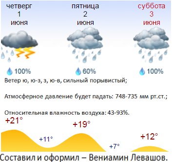 Карта дождя ульяновск